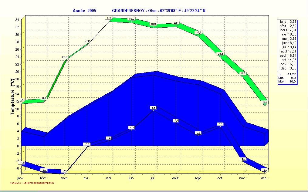 En vert : T° maxi et moy.maxi - En bleu : T°mini et moy.mini et T° moyenne mensuel