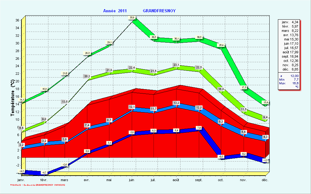 En vert : T° maxi et moy.maxi - En bleu : T°mini et moy.mini et T° moyenne mensuel